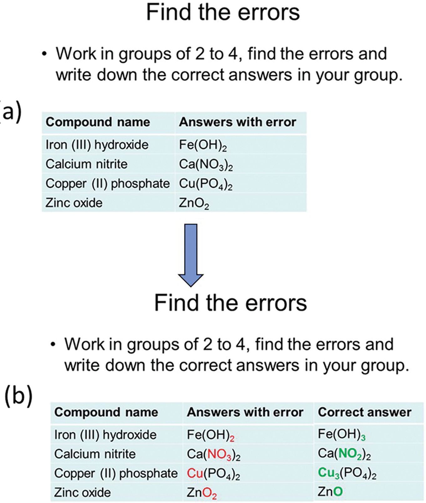 (a) The slide after the topic “Writing Ionic Compound Formulas” is taught. Students will work in groups to find and correct the errors. (b) The slide with correct answers when students finish group discussion. Errors are bolded in red, and correct ans
