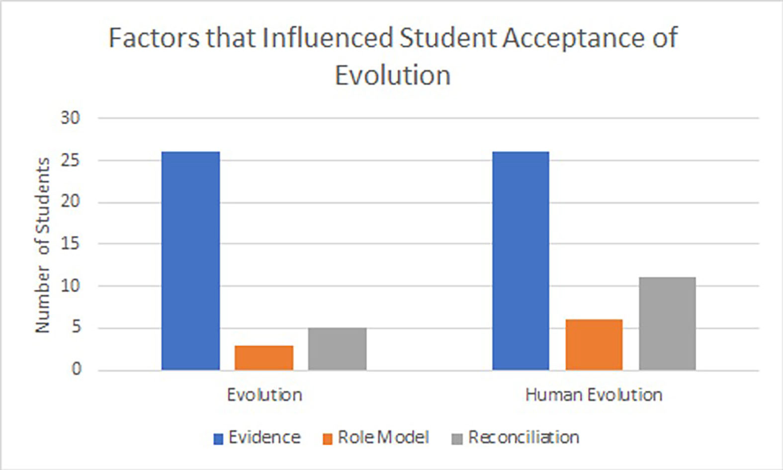 Factors that influence acceptance of evolution and human evolution during students’ college experience. For some students, acceptance was influenced by a combination of factors.