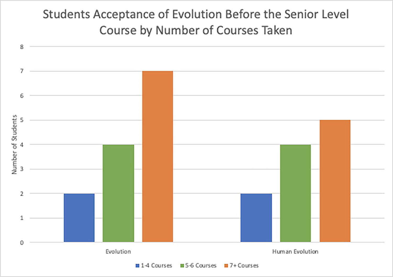 Student participants’ acceptance of evolution in general and human evolution related to the number of courses that included evolutionary themes taken before the senior level course.