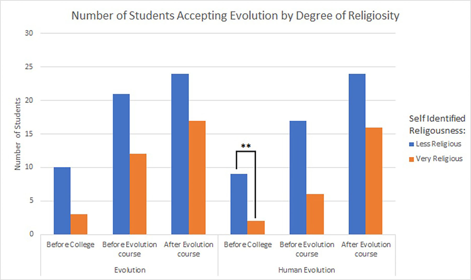 Degree of religiosity compared to acceptance of evolution and human evolution at the three different time intervals that were reported. ** indicates statistically significant difference.