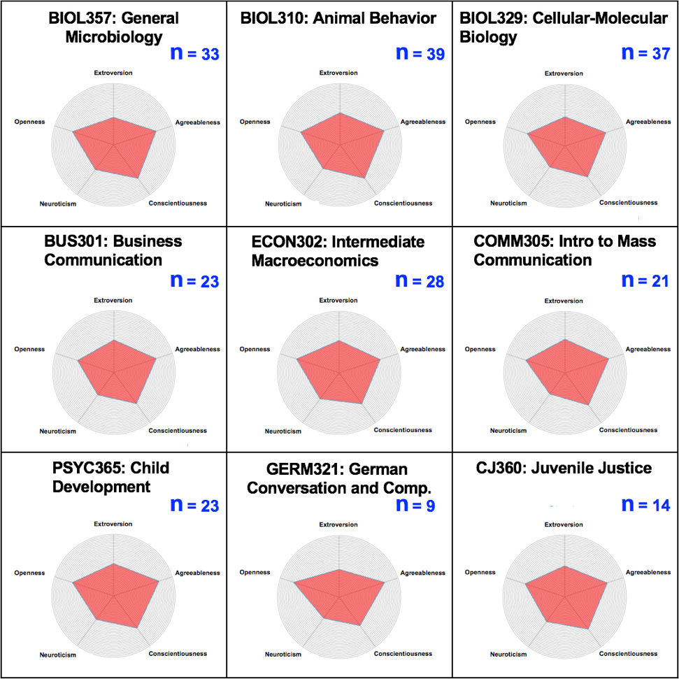 Radar chart of average scores in Extroversion, Agreeableness, Conscientiousness, Neuroticism, and Openness to New Experiences, by class. The top row shows the differences between classes within the discipline of Biology, and the bottom two rows show the g