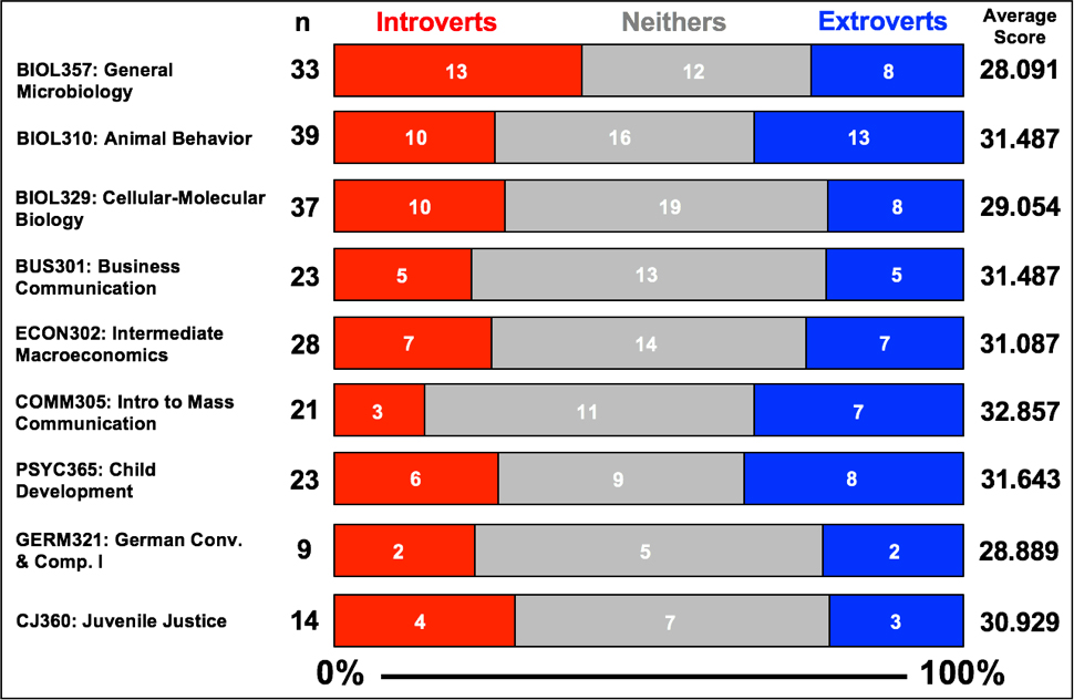 Distribution of Extroversion by class, as defined by this study (10–23 = Introvert; 24–37 = Neither; 38–50 = Extrovert). Average scores for level of Extroversion are listed on the right with a possible range of scores of 10–50. The color-coded bar