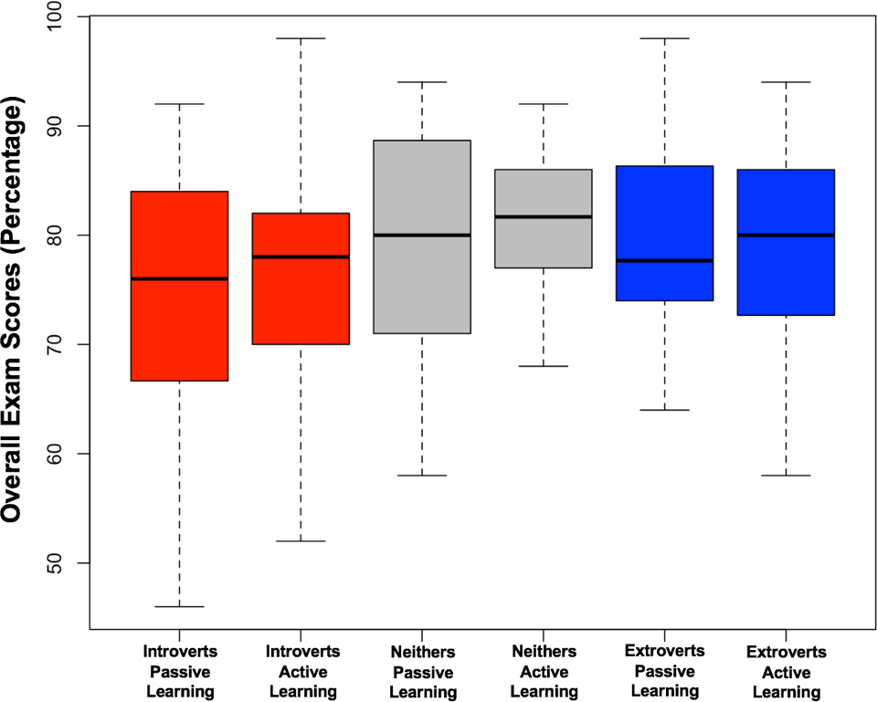 Average distribution of overall exam scores by personality type for groups who attended the active learning sessions and groups who attended the passive lecture. The box and whiskers represent quartiles. The bolded middle line represents the average. Type