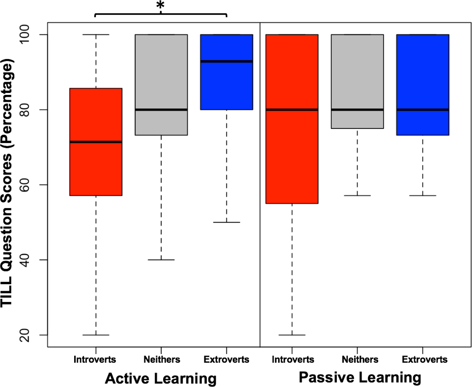 Average distribution of scores for a subset of exam questions pertaining to material specifically covered by the active learning sessions and corresponding passive learning alternatives, by personality type for groups who attended the active learning sess