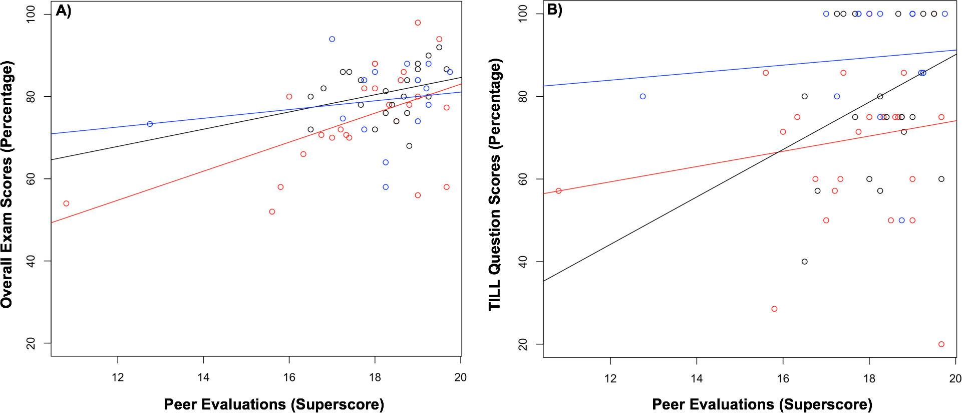 (A) Students’ average performance on all four exams by their average superscores from their peer evaluations during active learning classroom (ALC) sessions. (B) Students’ average performance on active learning–specific questions for all four exams 