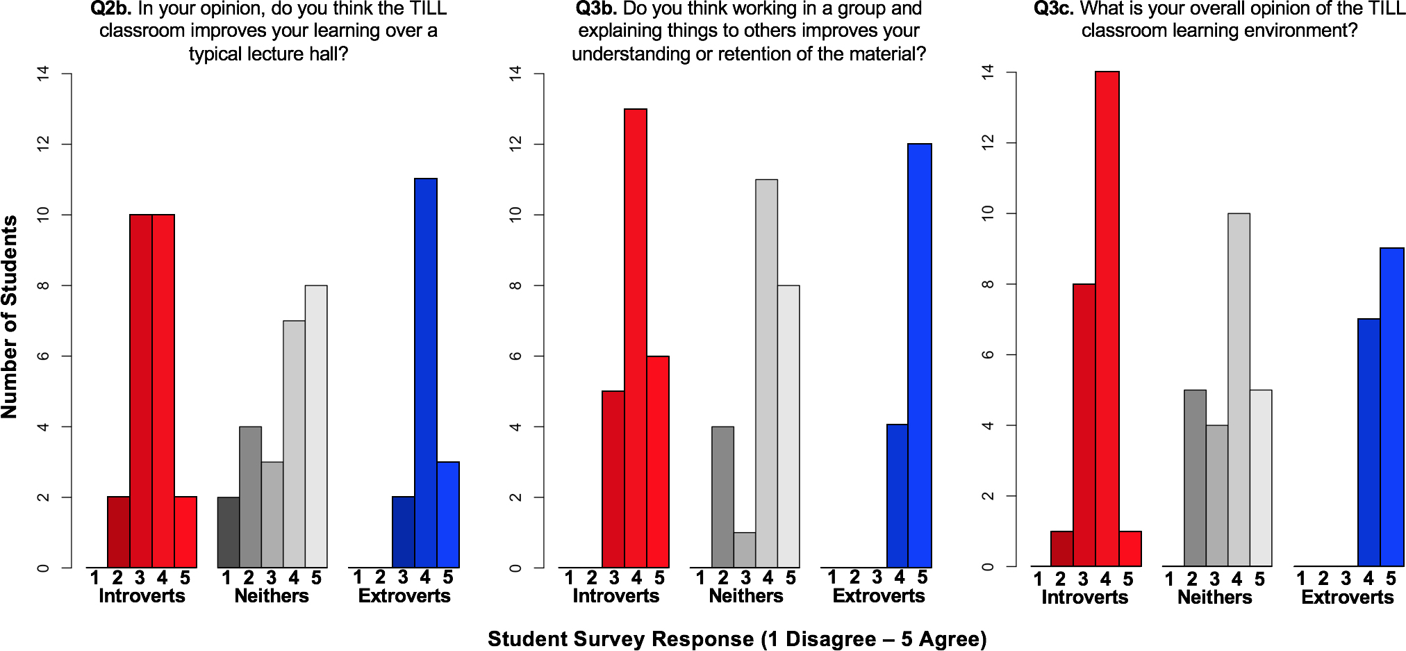 Distribution of responses for student survey questions 2b, 3b, and 3c. The possible responses were; 1 = <i>disagree,</i> 2 = <i>slightly disagree,</i> 3 = <i>neutral,</i> 4 = <i>slightly agree,</i> 5 = <i>agree.</i> The average scores for Q2b, Q3b, and Q3