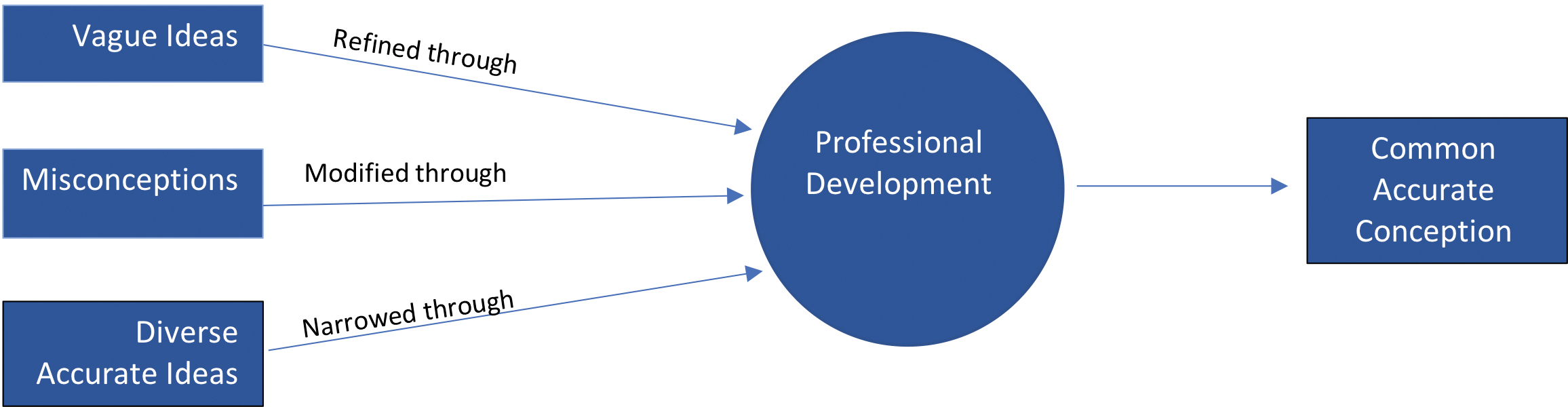 Impact of professional development on participants’ content knowledge of matter.