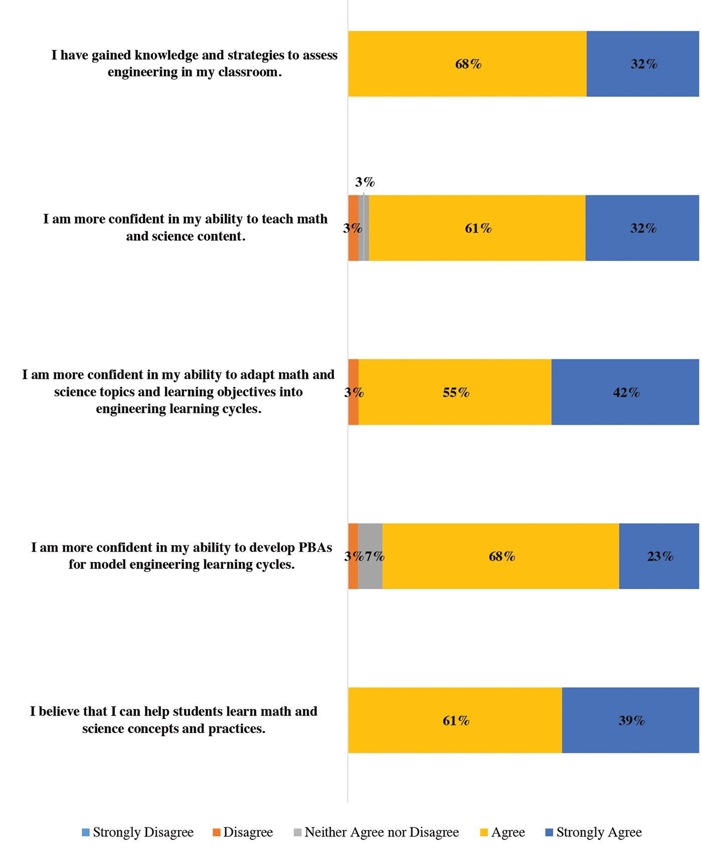 Improvements in confidence to adapt and teach math and science topics using engineering and learning cycles.