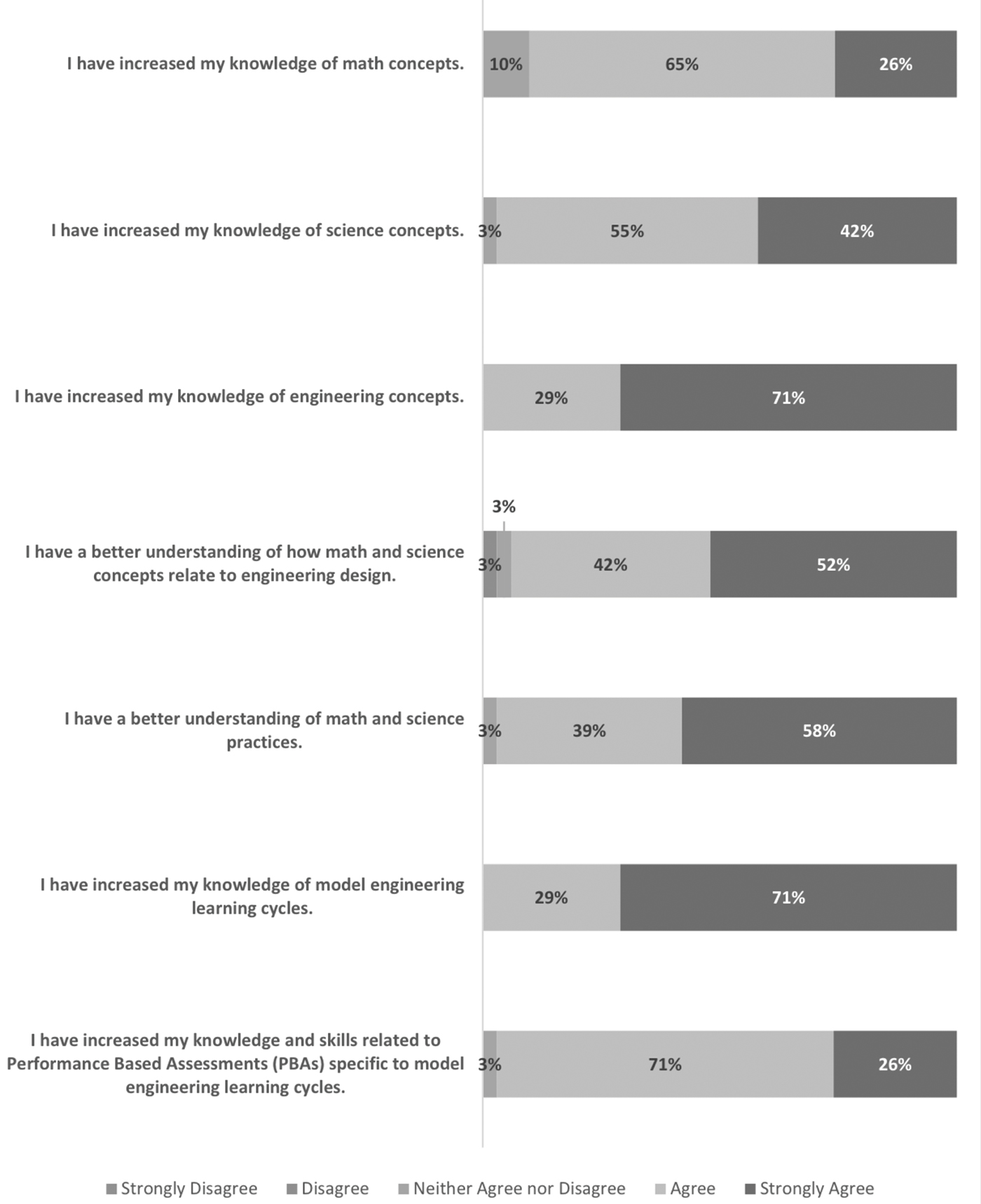 Improvements in confidence science, mathematics, and engineering understanding.