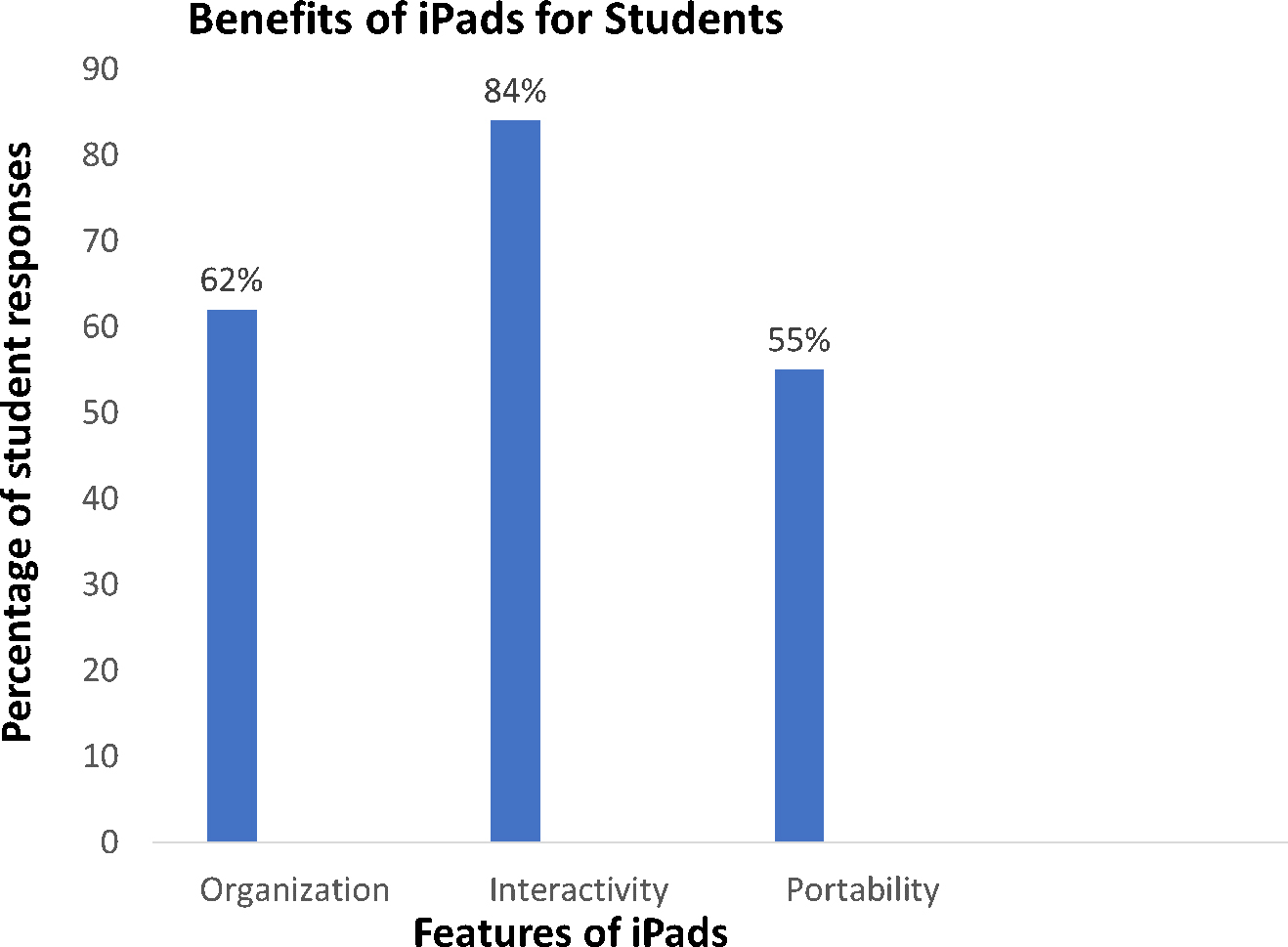 Survey responses on the benefits of iPads for student learning.