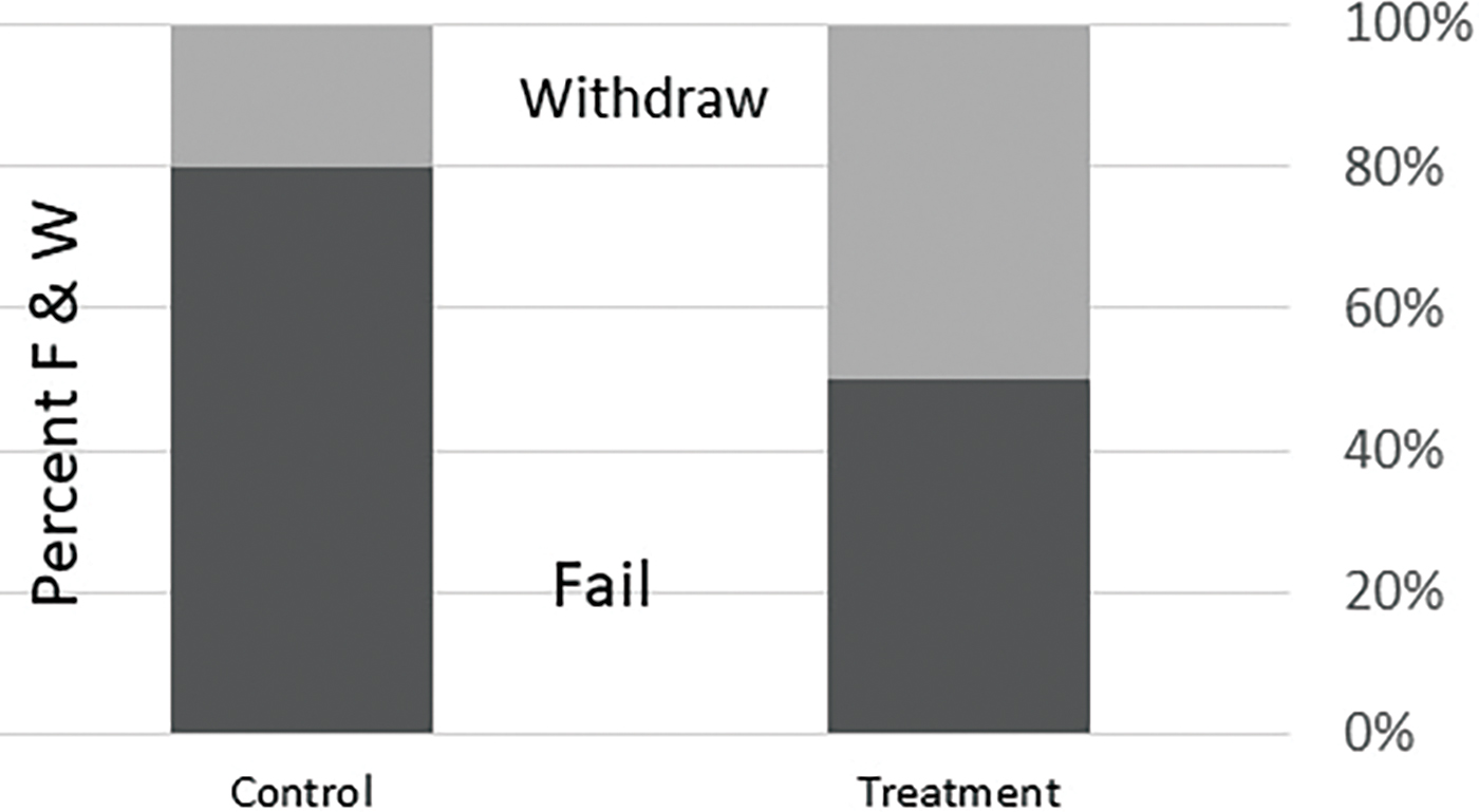 Differing distributions of W & F grades across treatment and control groups.