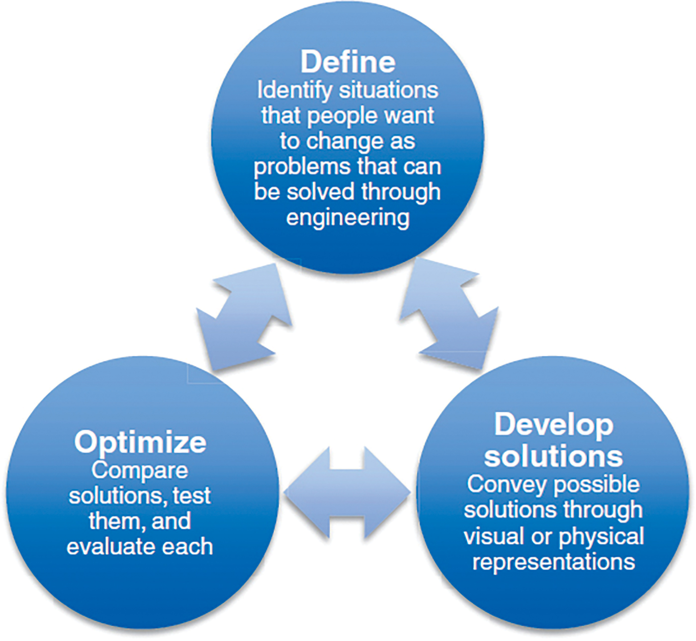 NGSS engineering design process ().