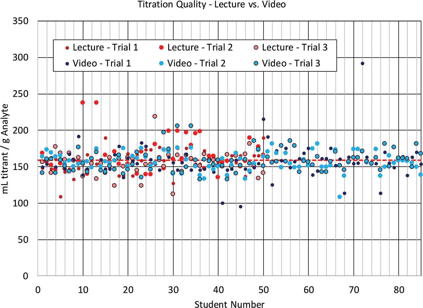 Student data for both lecture- and video-based cohorts. Visual emphasis is lower for first titration attempts (no border, smaller size) and emphasized for the final attempt (bold border, larger marker size).