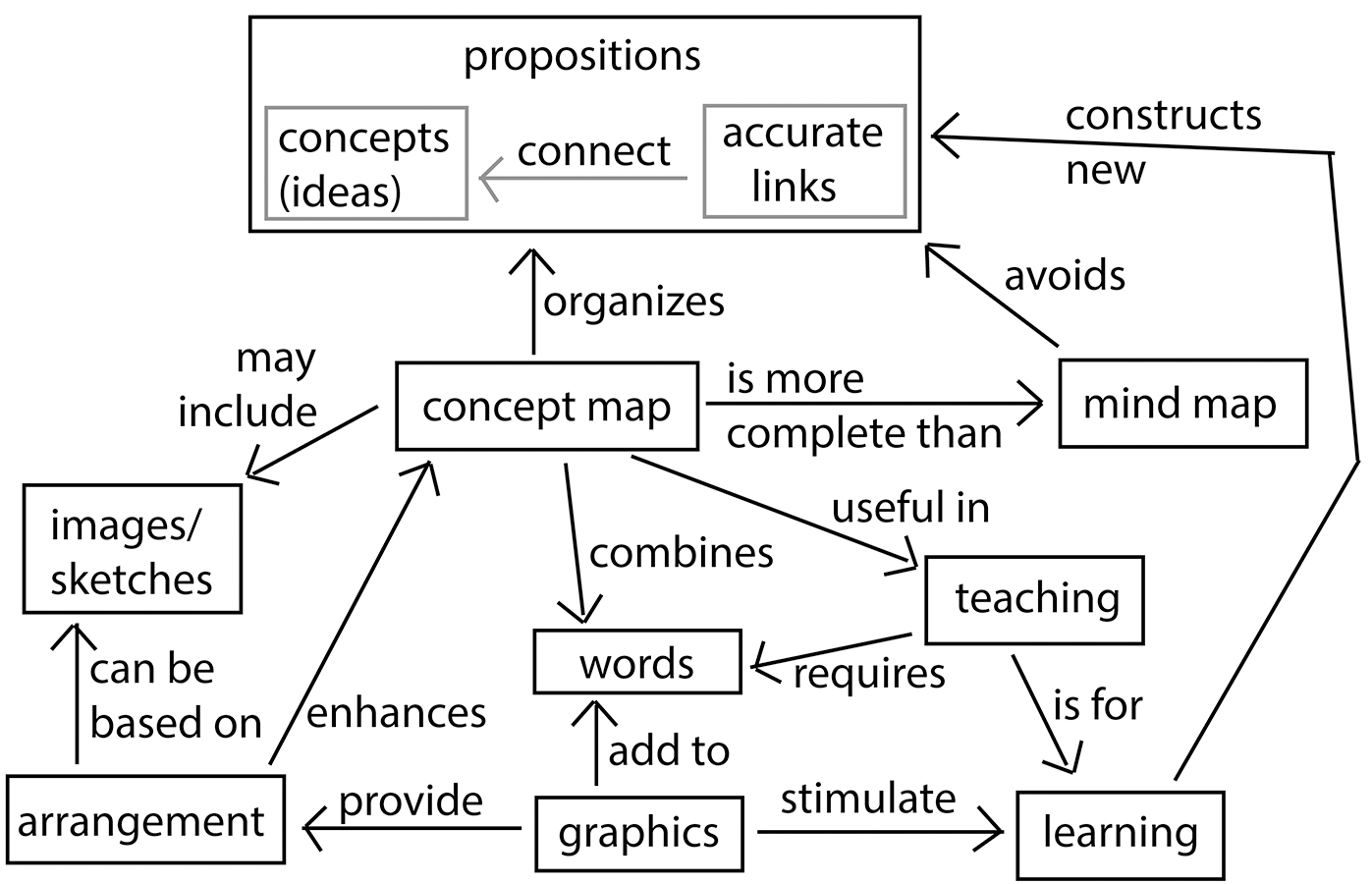 A concept map on concept maps. Boxed ideas (or concepts) are linked by labeled arrows; two linked ideas become one proposition.