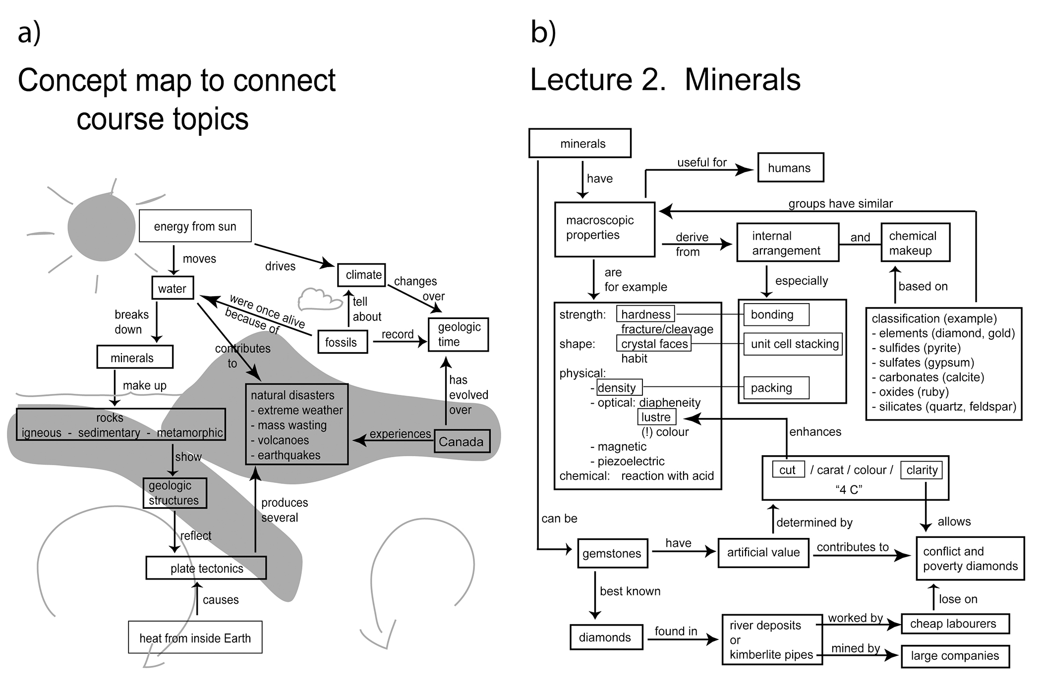 Course overview (a) and lecture summary (b) as example concept maps shown to students in class.