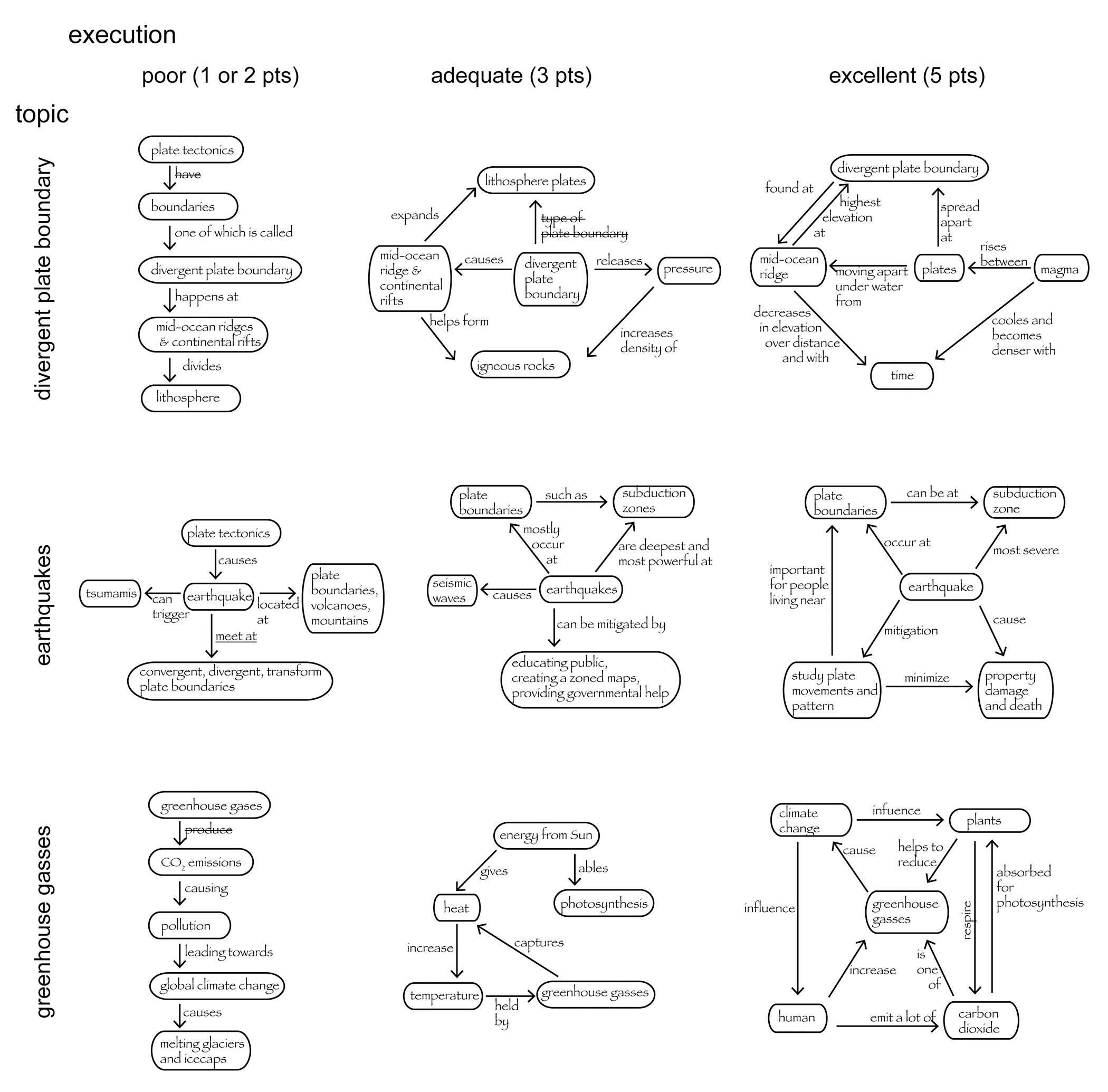 Examples of redrawn student concept maps from the final exam for the three topics with grading result. Text was copied verbatim, crossed out links are incorrect (zero points), while underlined are deemed acceptable (0.5 point).