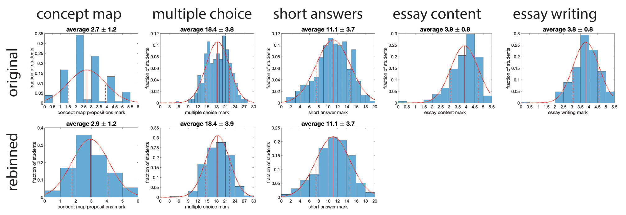 Distribution of marks and probability density functions for the various assessment instruments.