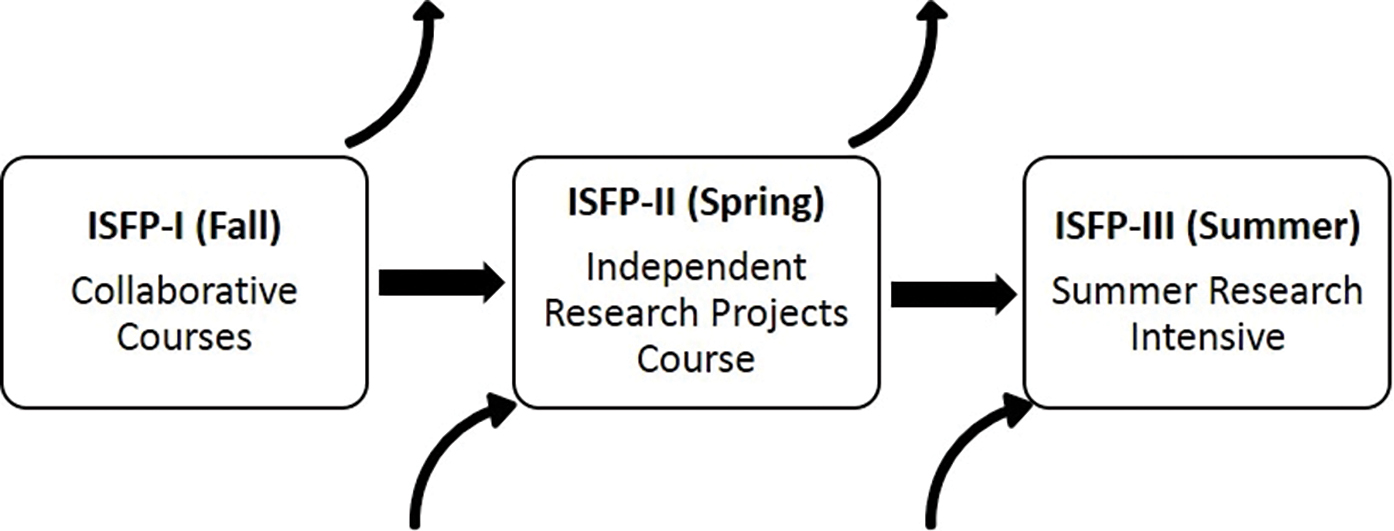 Components of the Integrated Sciences First-Year Program. Arrows indicate pathways into and out of the program.