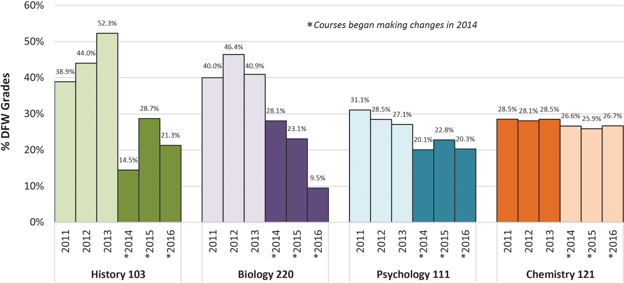 Percentage of students receiving a grade of D, F, or W (DFW) in history, biology, psychology, and chemistry gateway courses from 2011 to 2016 at North Dakota State University.