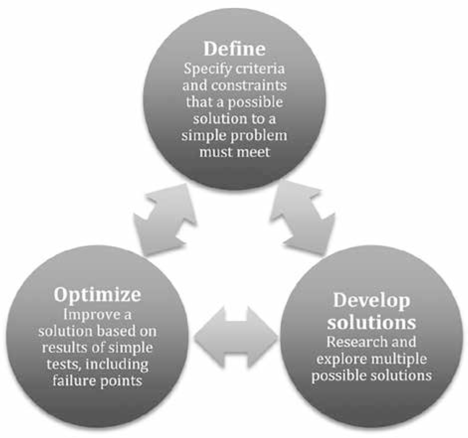 Engineering Design Process.