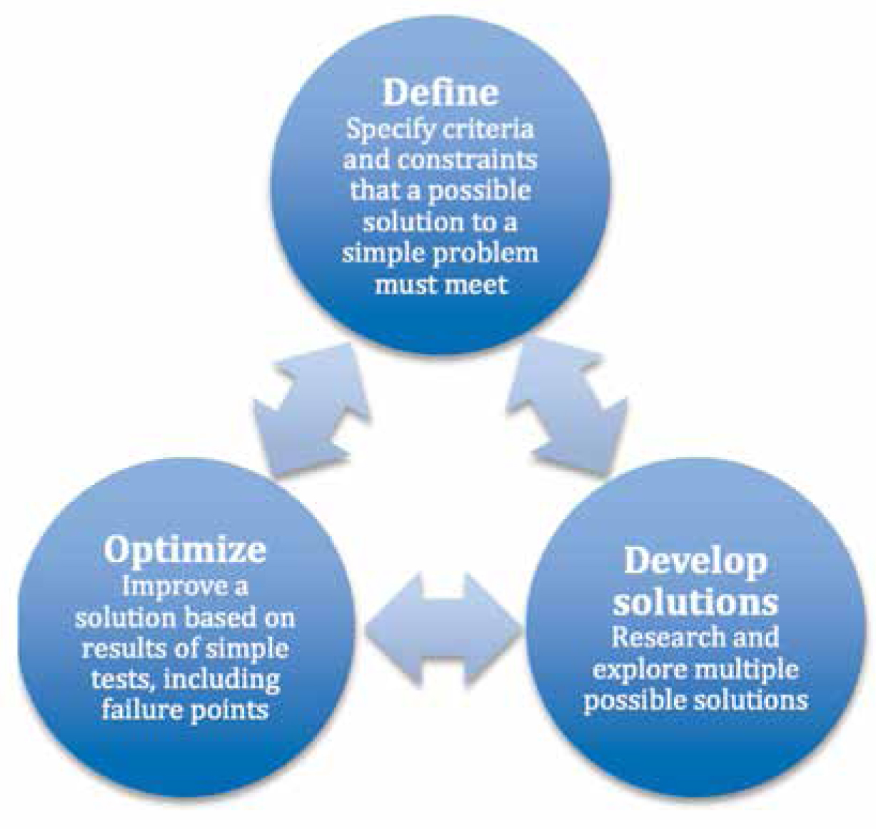 Engineering design model (<a class="bibr" href="#SC_11_B13">NGSS Lead States 2013</a>).