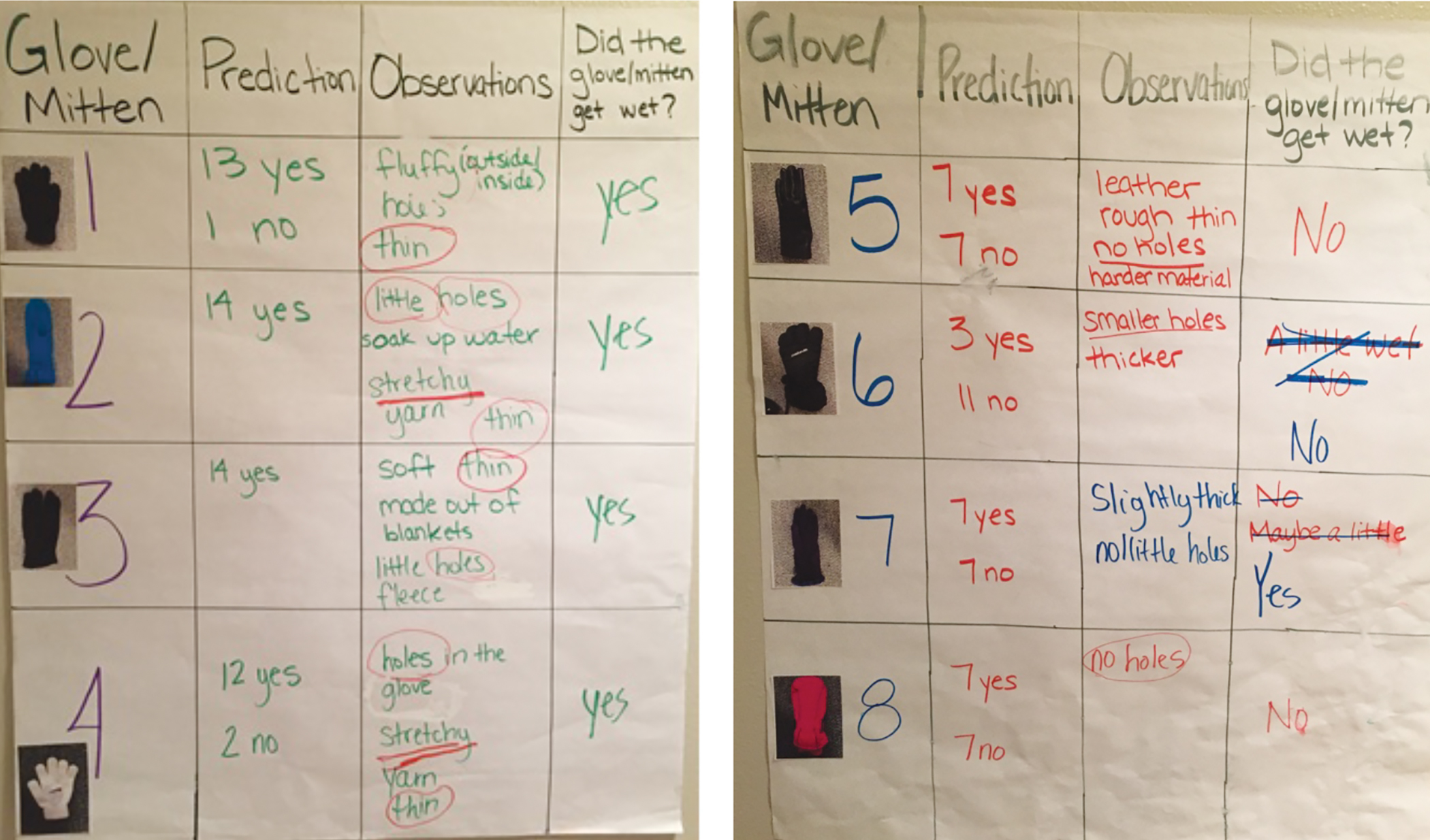 Glove/mitten predictions, observations, and results.