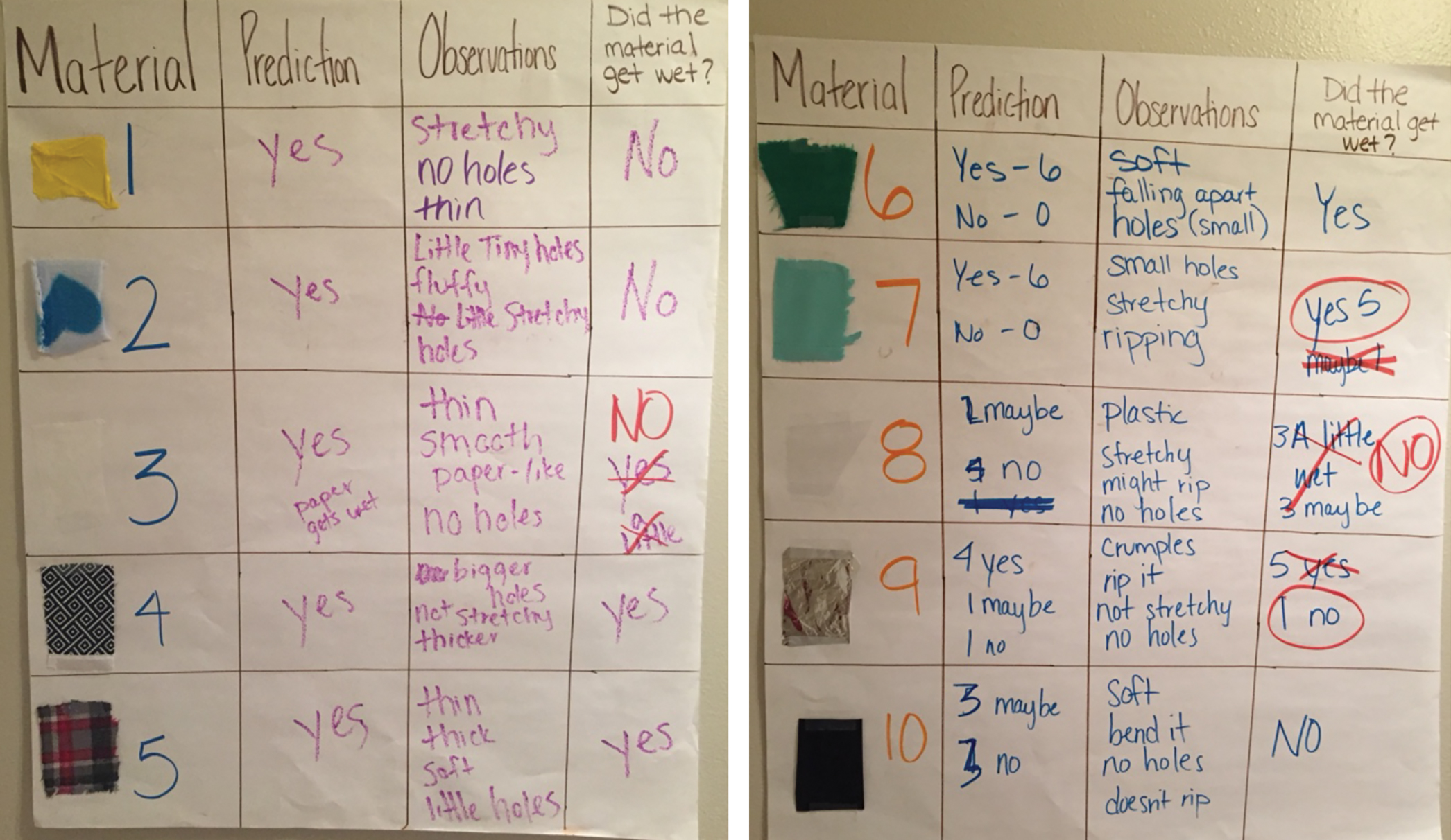 Material predictions, observations, and results.