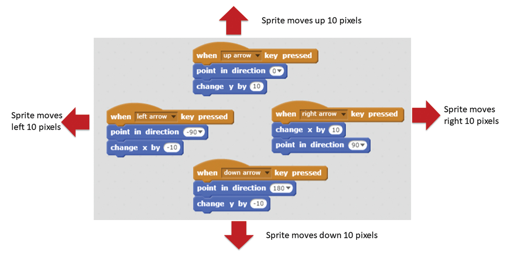 Game steps as entered in code.