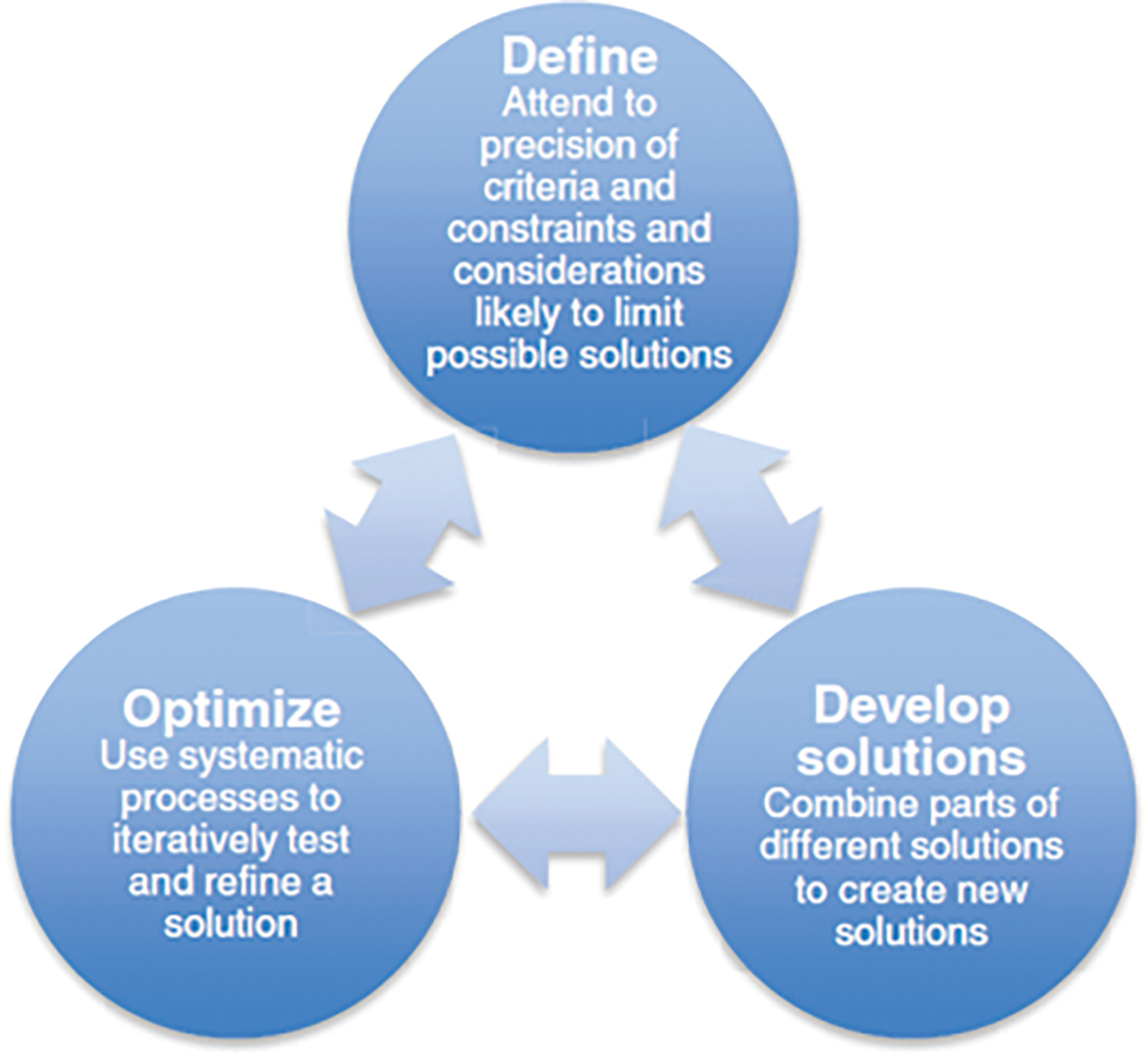 Engineering Design Process.