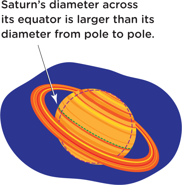 Gravity pulls in all parts of the Earth, squeezing it into almost a spherical shape.