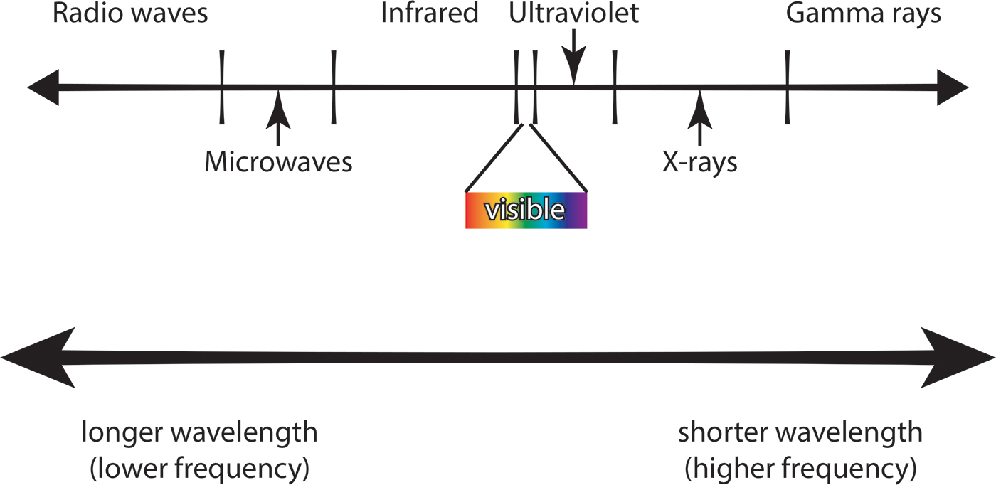 light spectrum