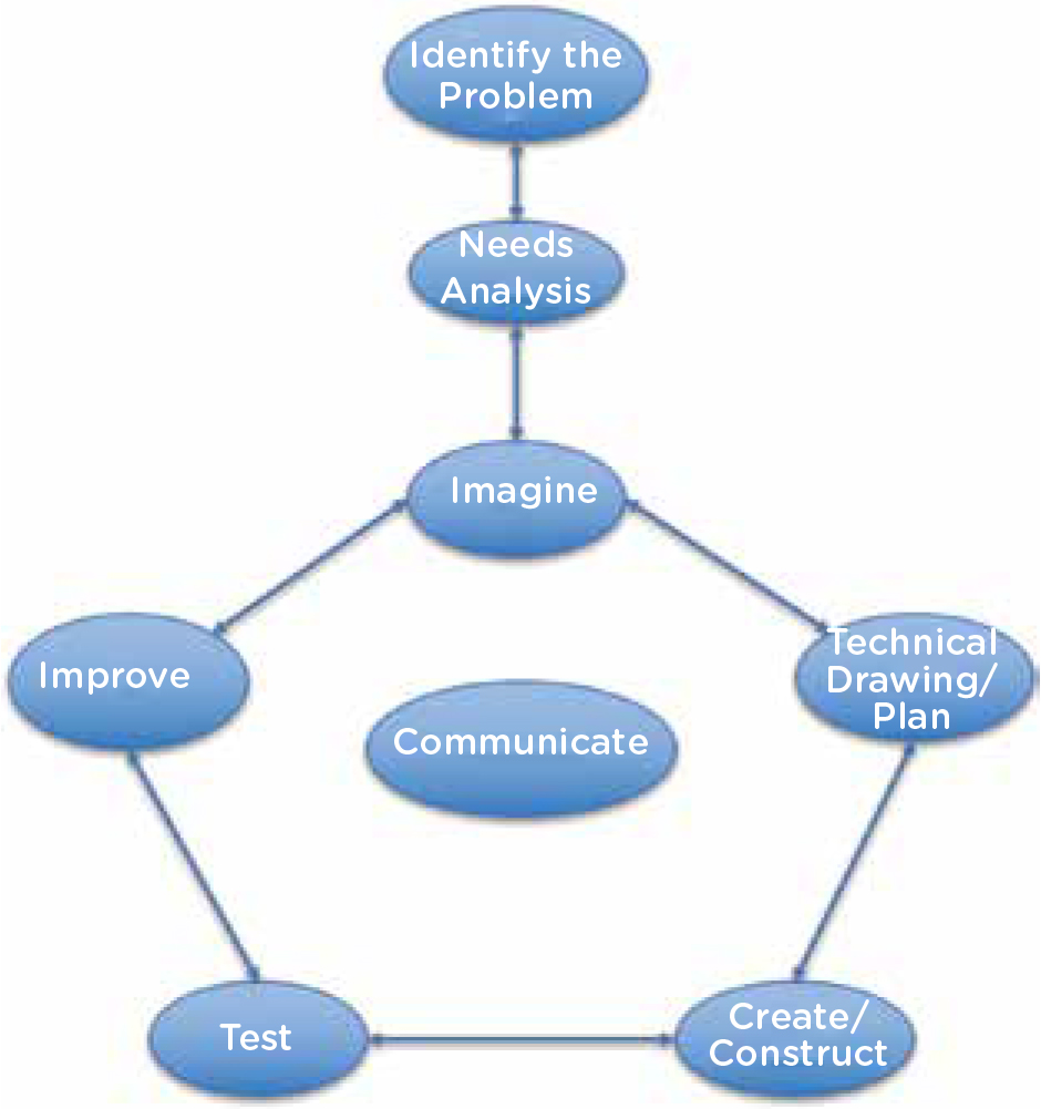 Engineering design model.