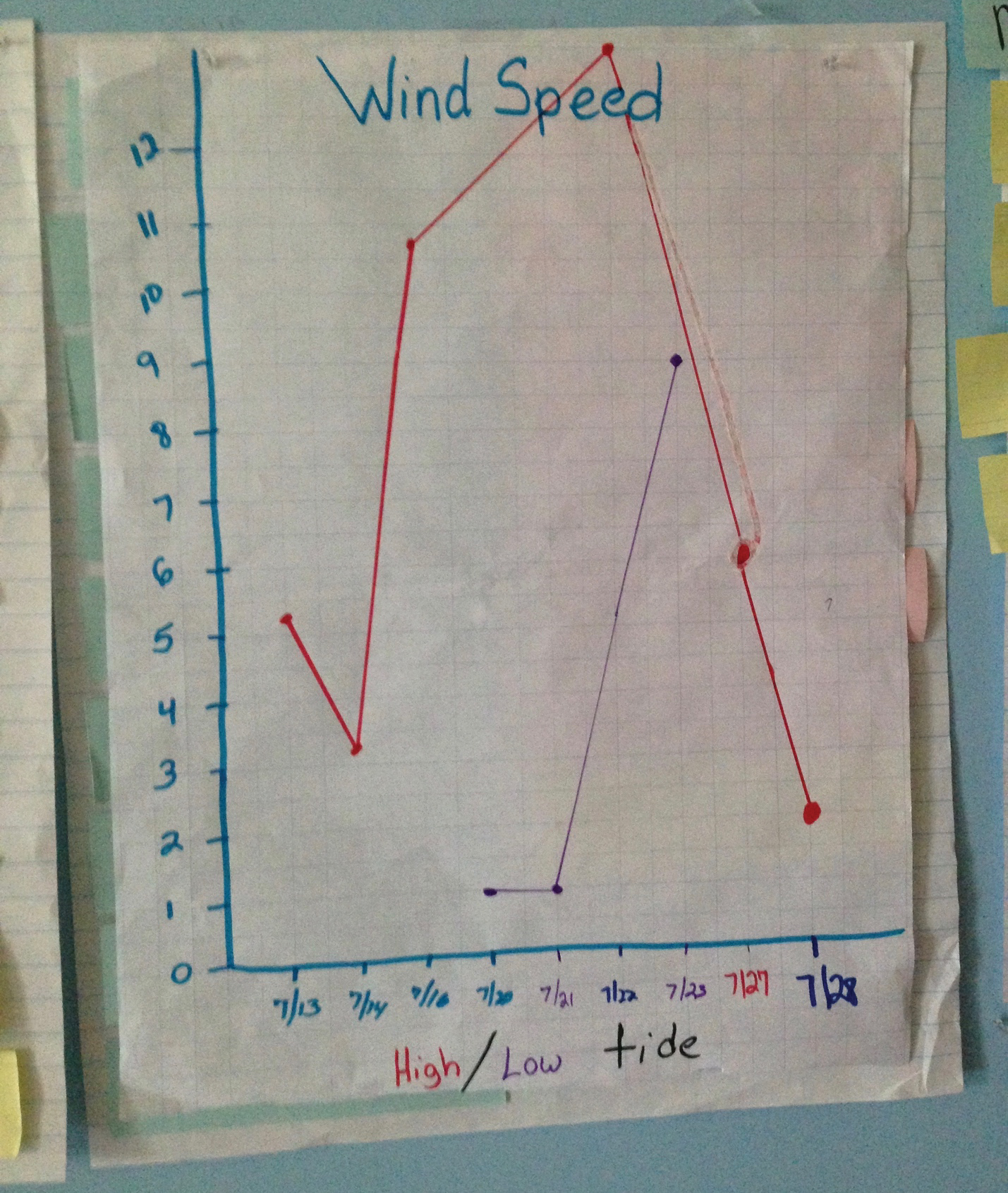Students learn to calculate wind speed.