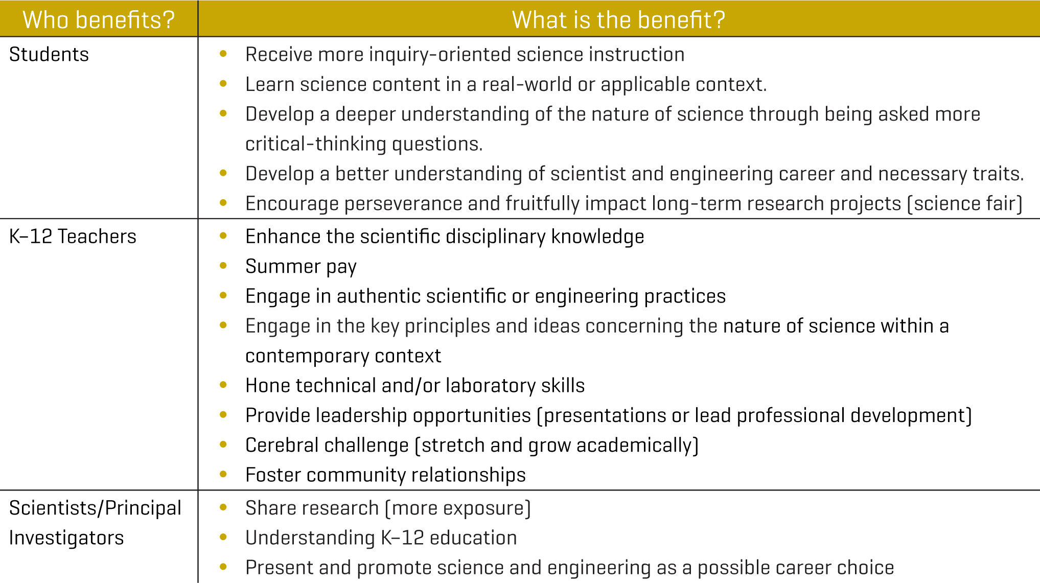 Outline of possible benefits that could transpire from participating in RET programs