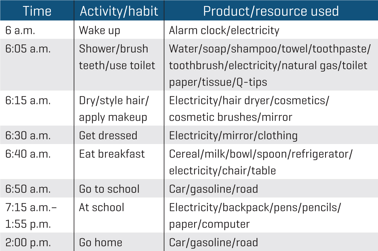 Daily habits list example