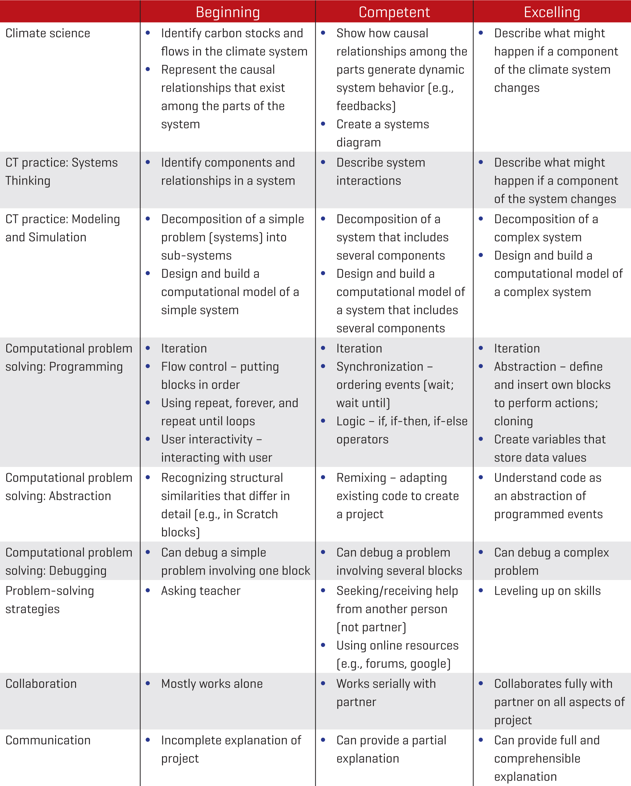 Rubric for Building Systems from Scratch