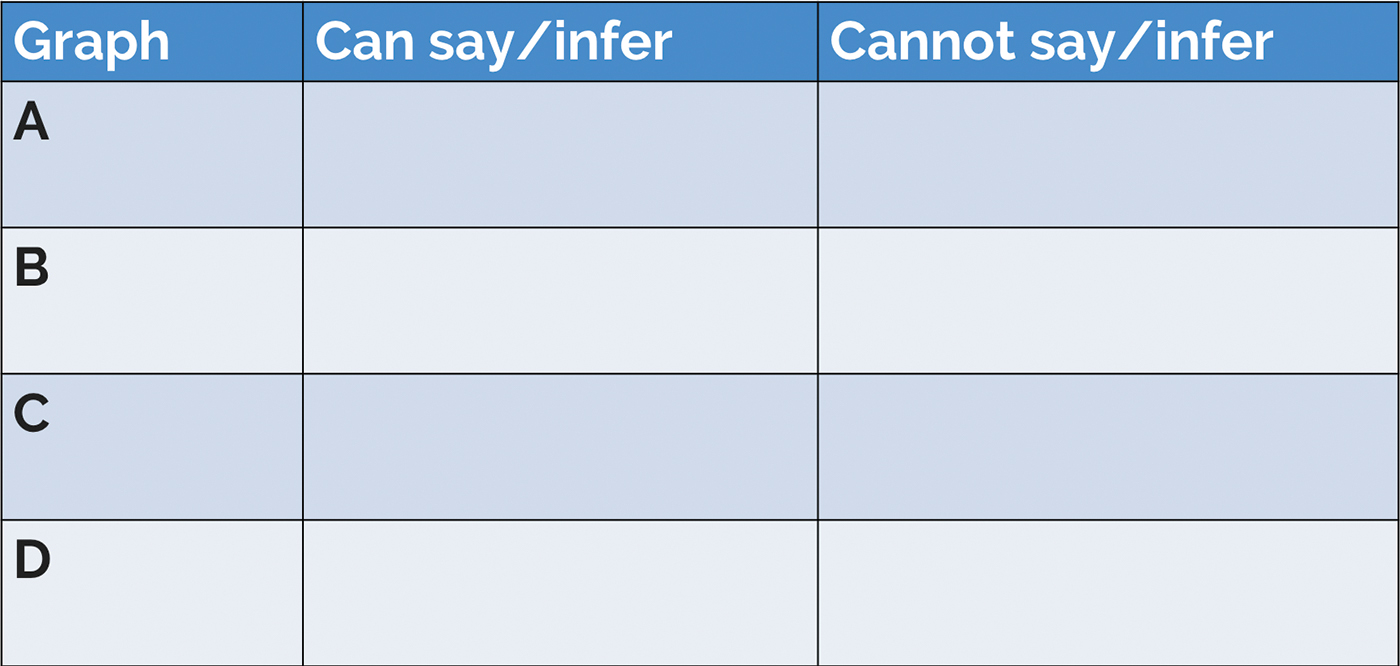 Handout of what we can say/infer and what we cannot say/infer table for students to complete as they are working with provided graphs