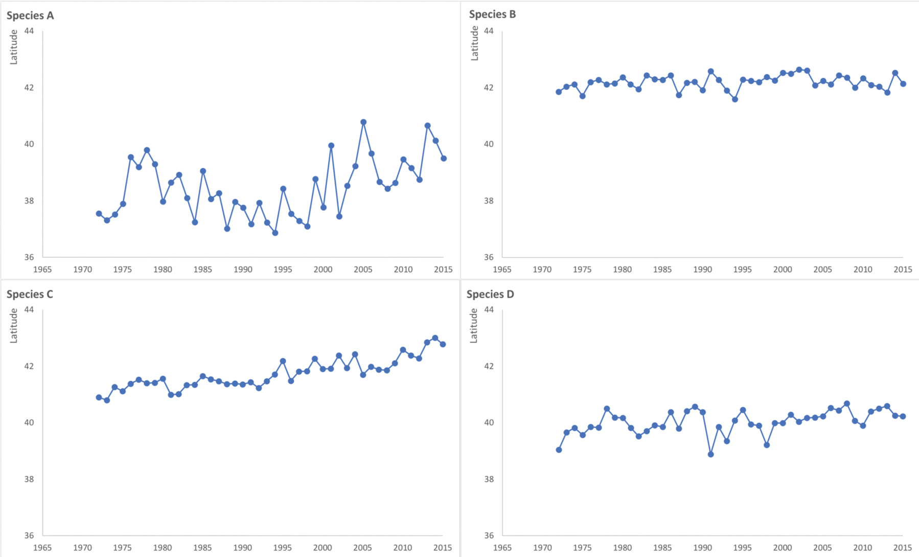 Latitude of the center location of four species populations between 1972–2016 off of the northeastern United States. Species A = black sea bass, Species B = Atlantic cod, Species C = Ameican lobster, and Species D = summer flounder