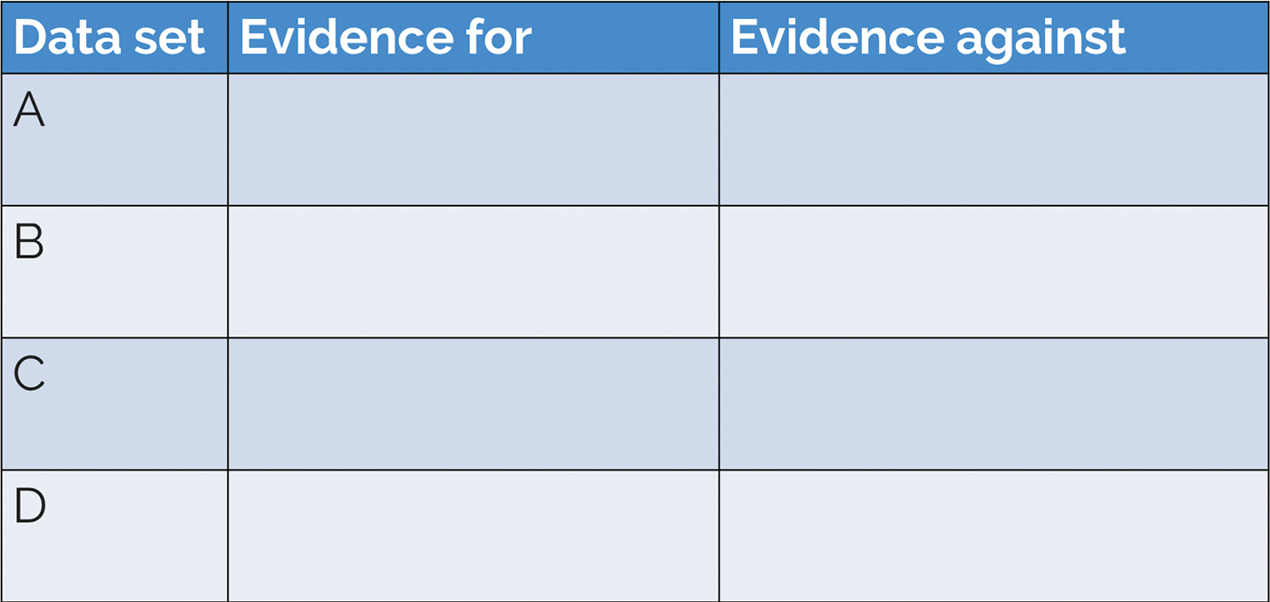 Handout with evidence for and against table for students to complete as they are working with provided graphs