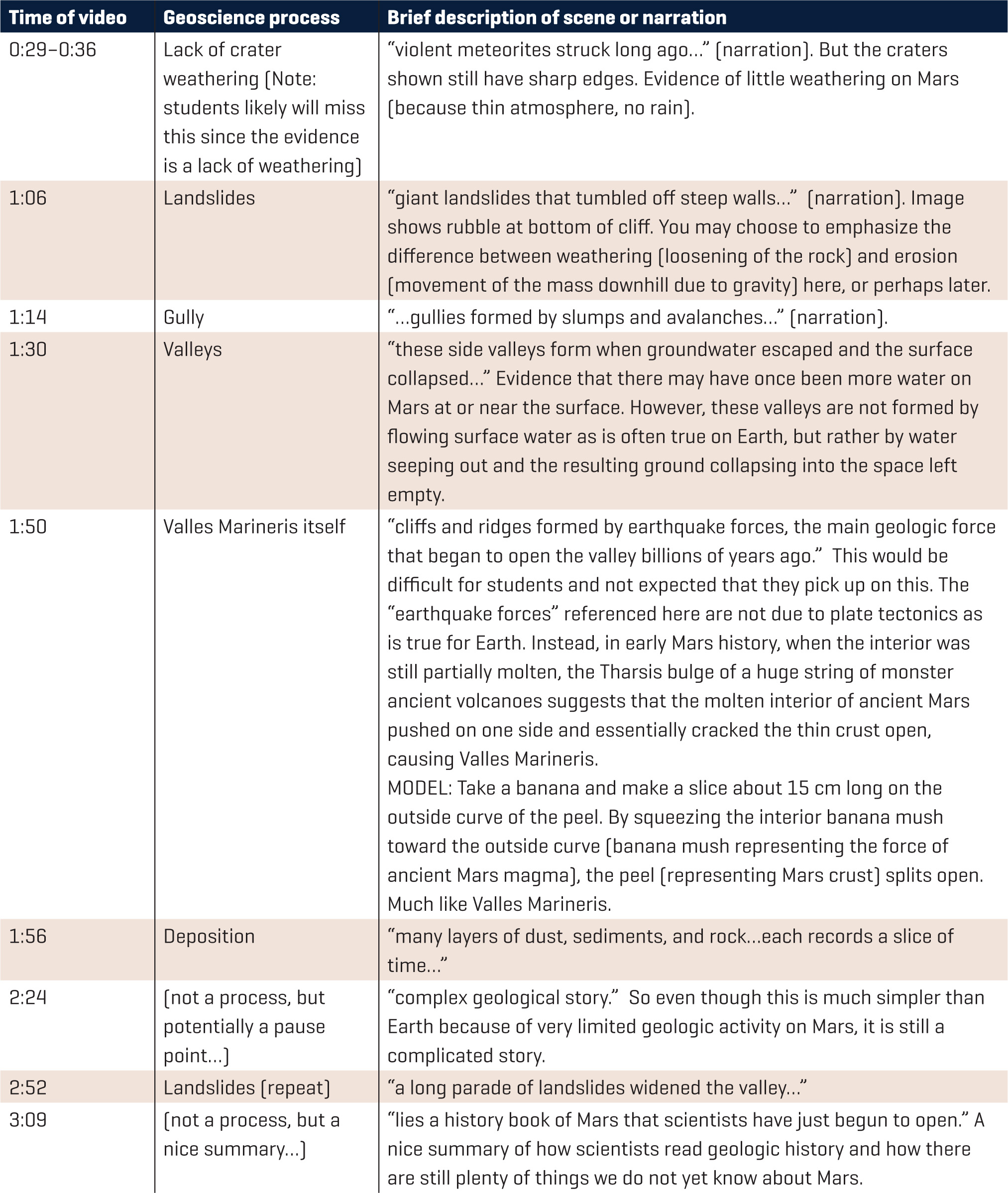 List of potential evidence for geoscience processes in Valles Marineris flight.