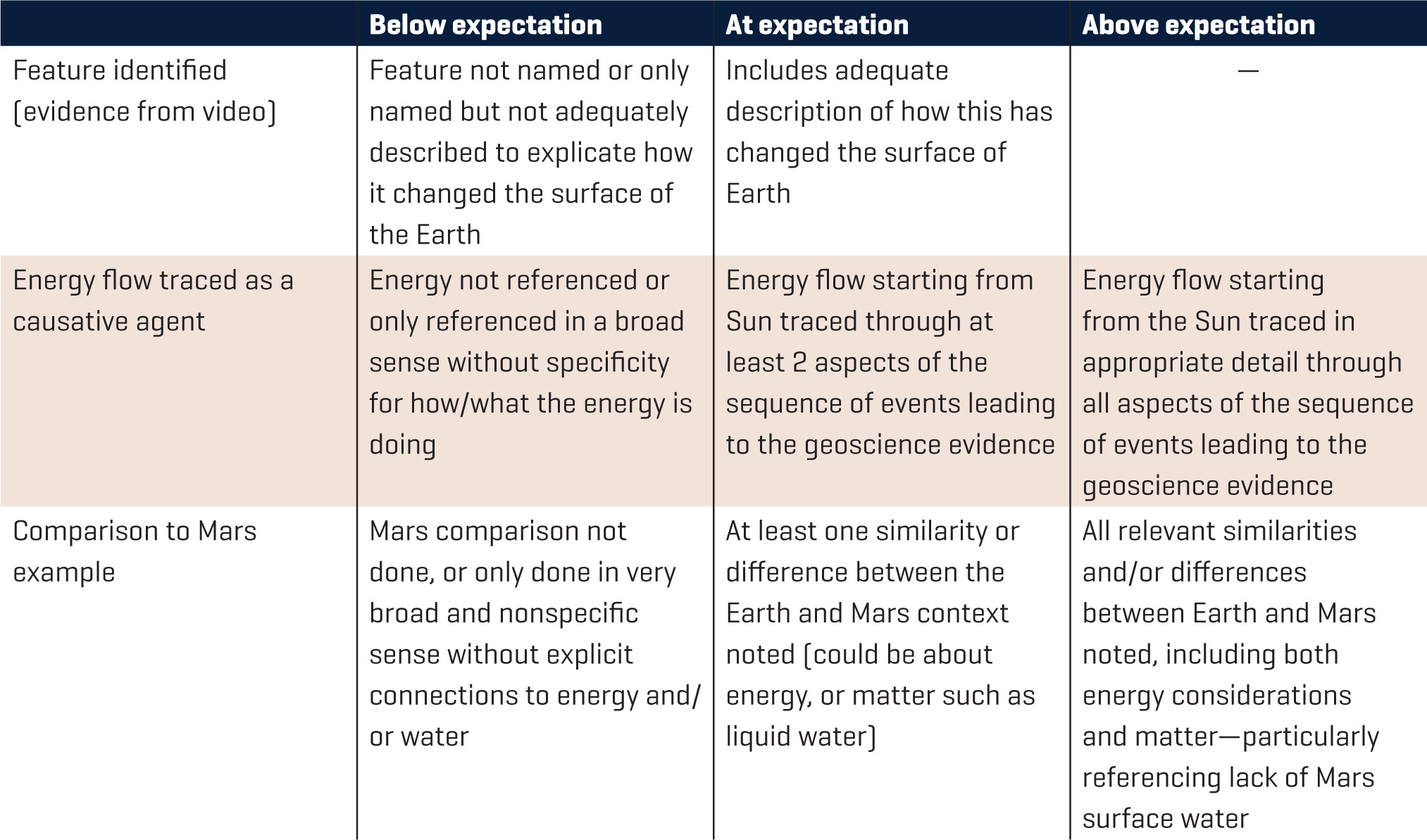 Rubric for evaluating student explanations.