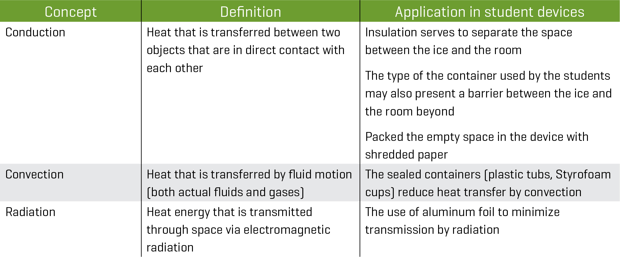 Relationship among concepts, definitions, and application in student devices