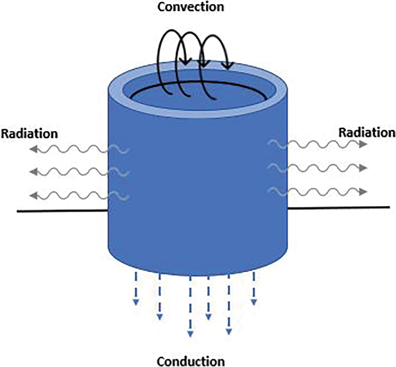 Convection, radiation, and conduction