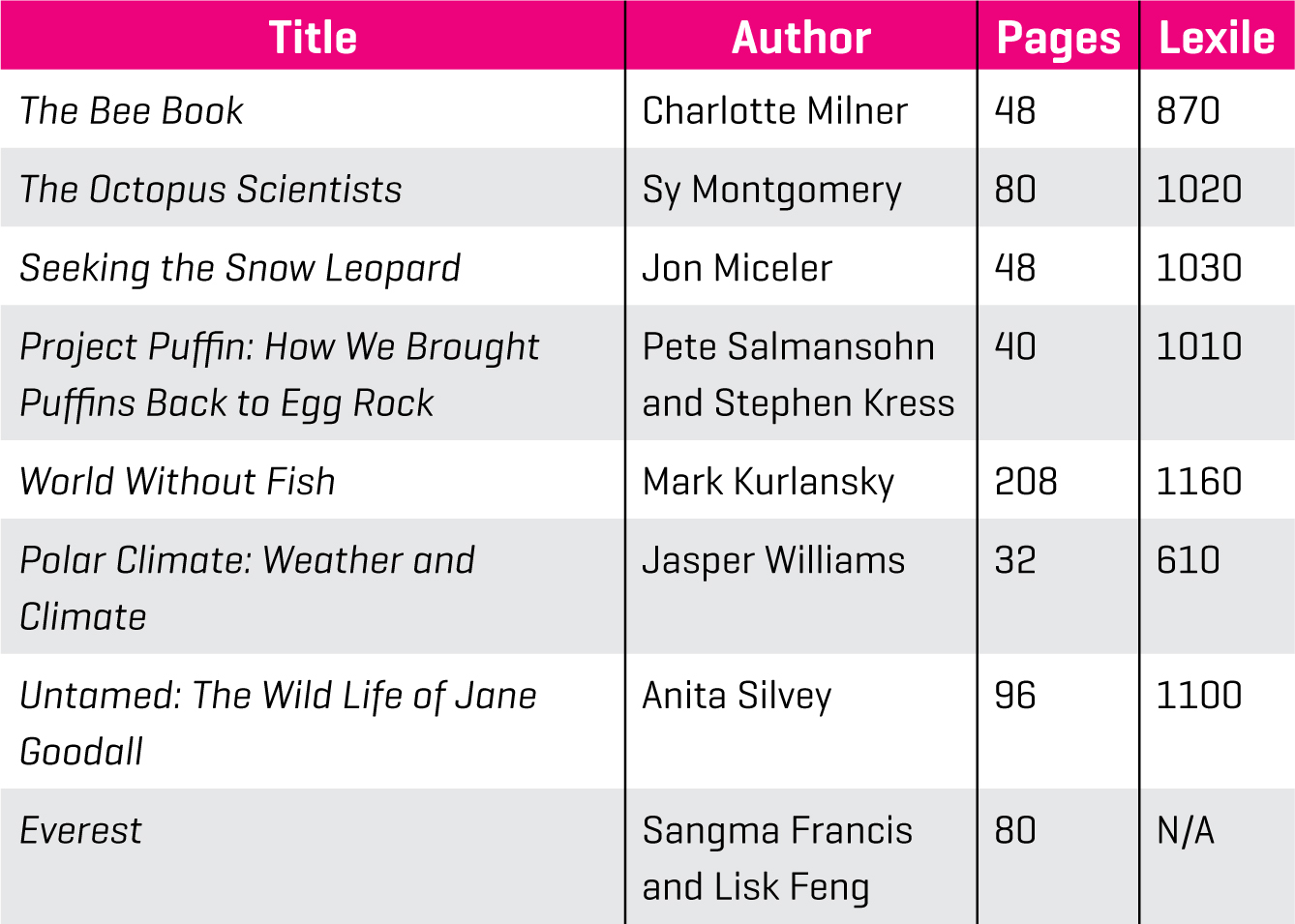 Lexile and page length information on the selection of ecology books