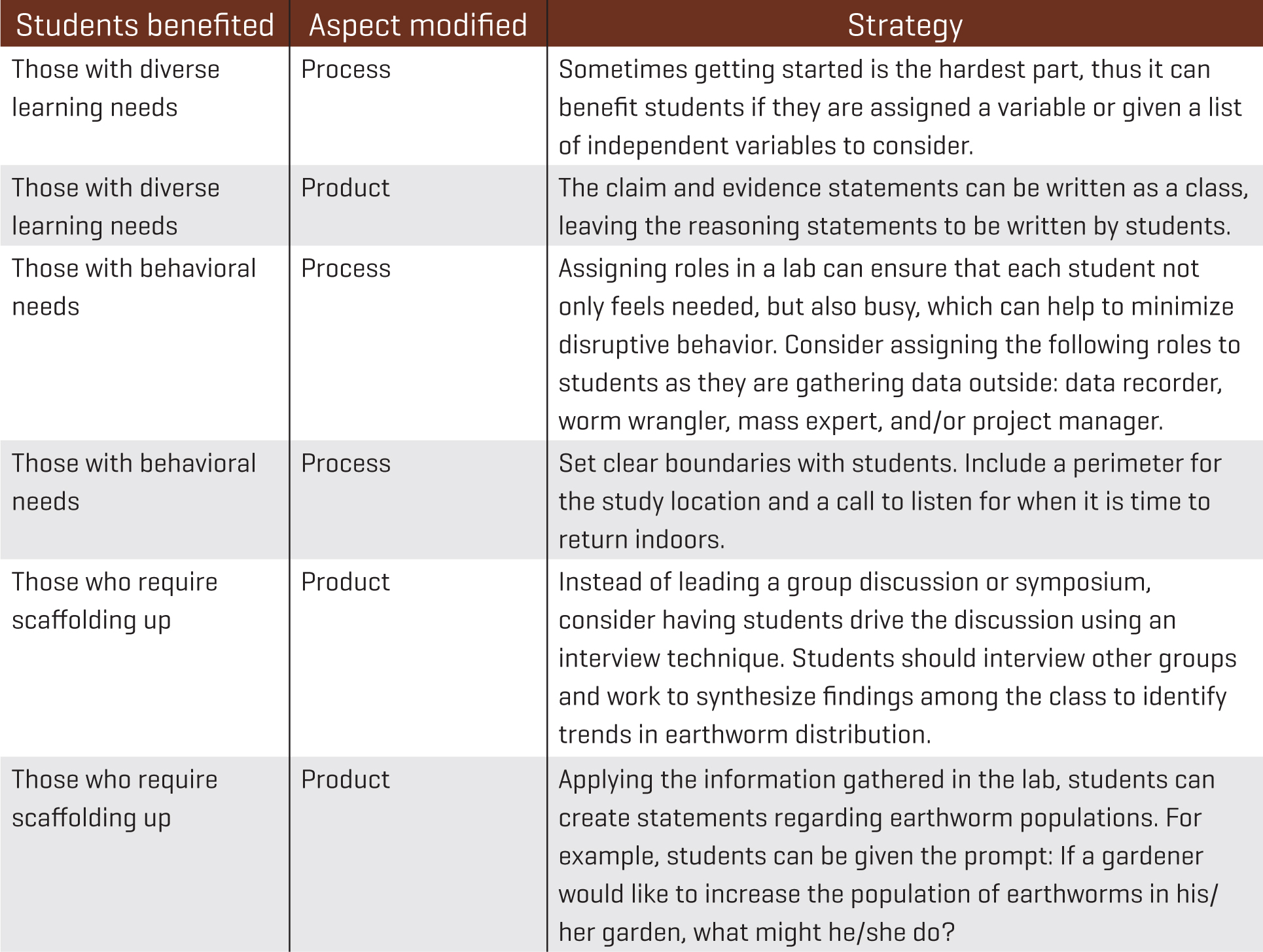 Differentiation chart