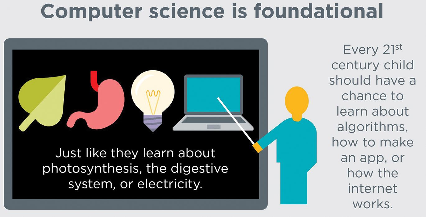 Hour of Code infographic on the importance of technology skills for today’s learners