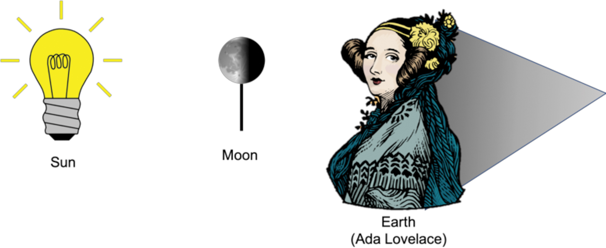 Diagram of Day 0 set up of the Moon model.