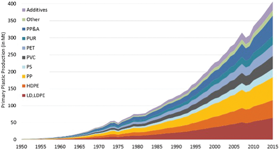 Plastic generation over time