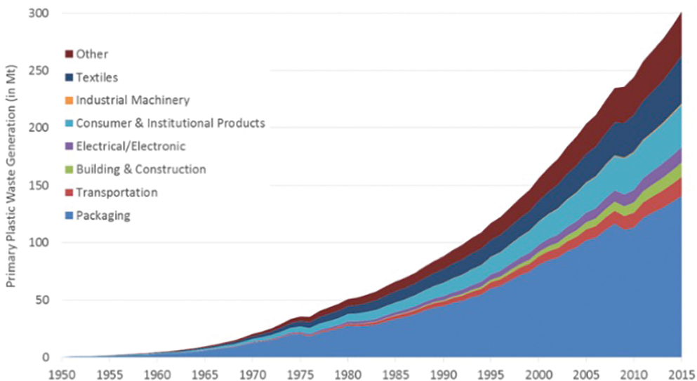 Plastic production over time