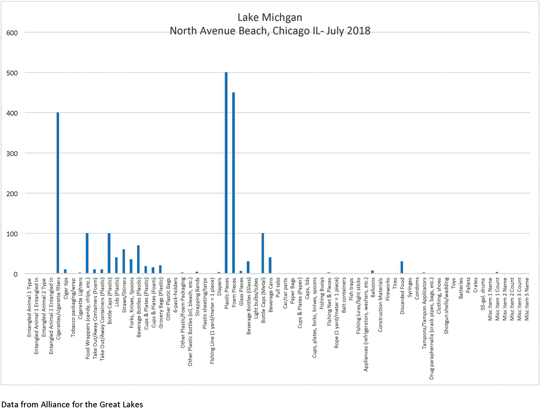 Trash count by material: datasheet